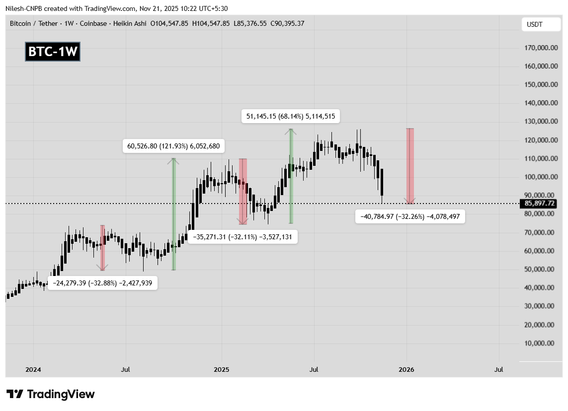 Bitcoin (BTC) Weekly Chart