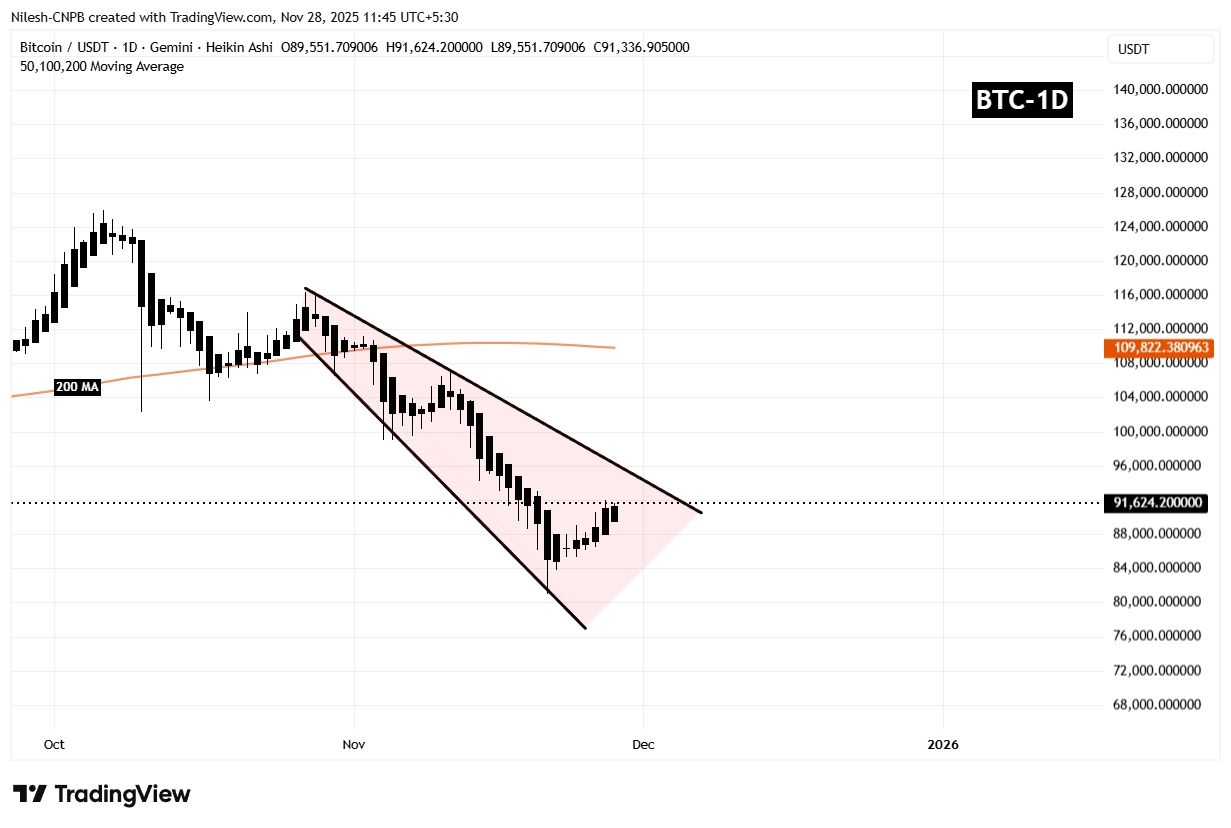 Bitcoin (BTC) Daily Chart