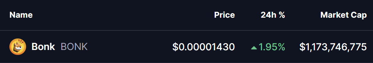 Bonk (BONK) Price