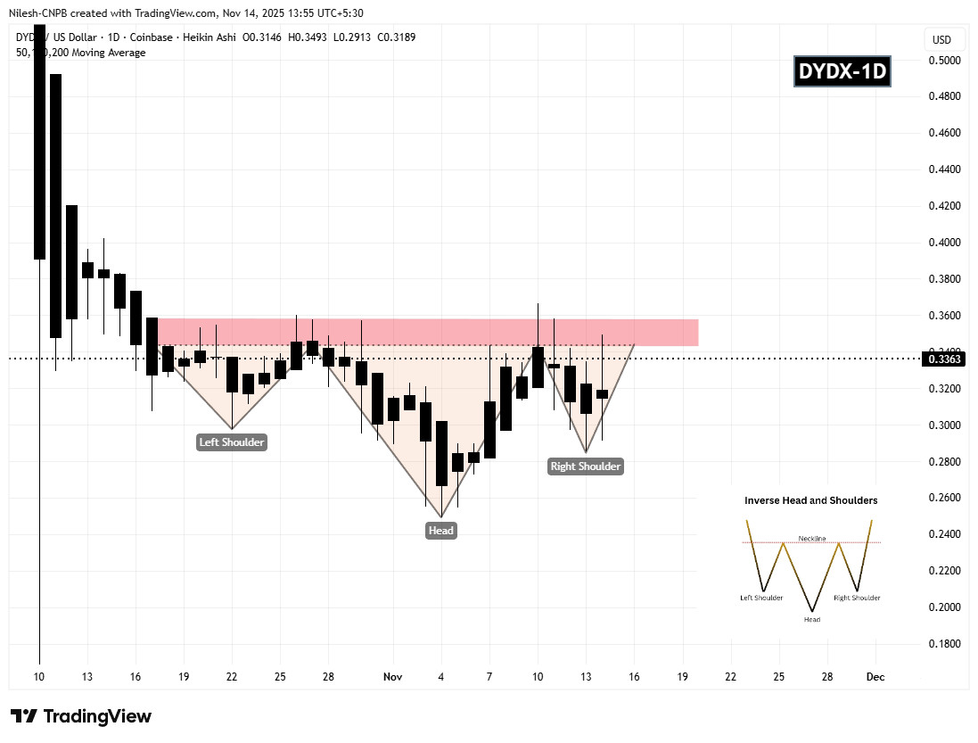 dYdX (DYDX) Daily Chart