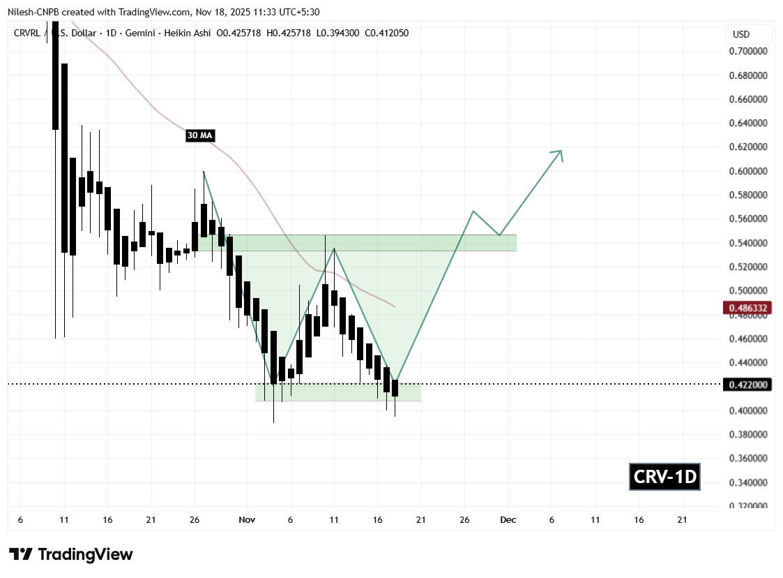 CRV Daily Chart
