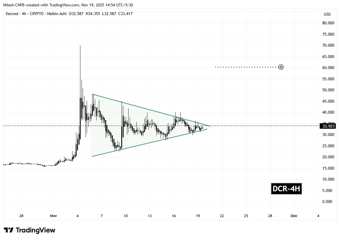 Decred (DCR) 4H Chart