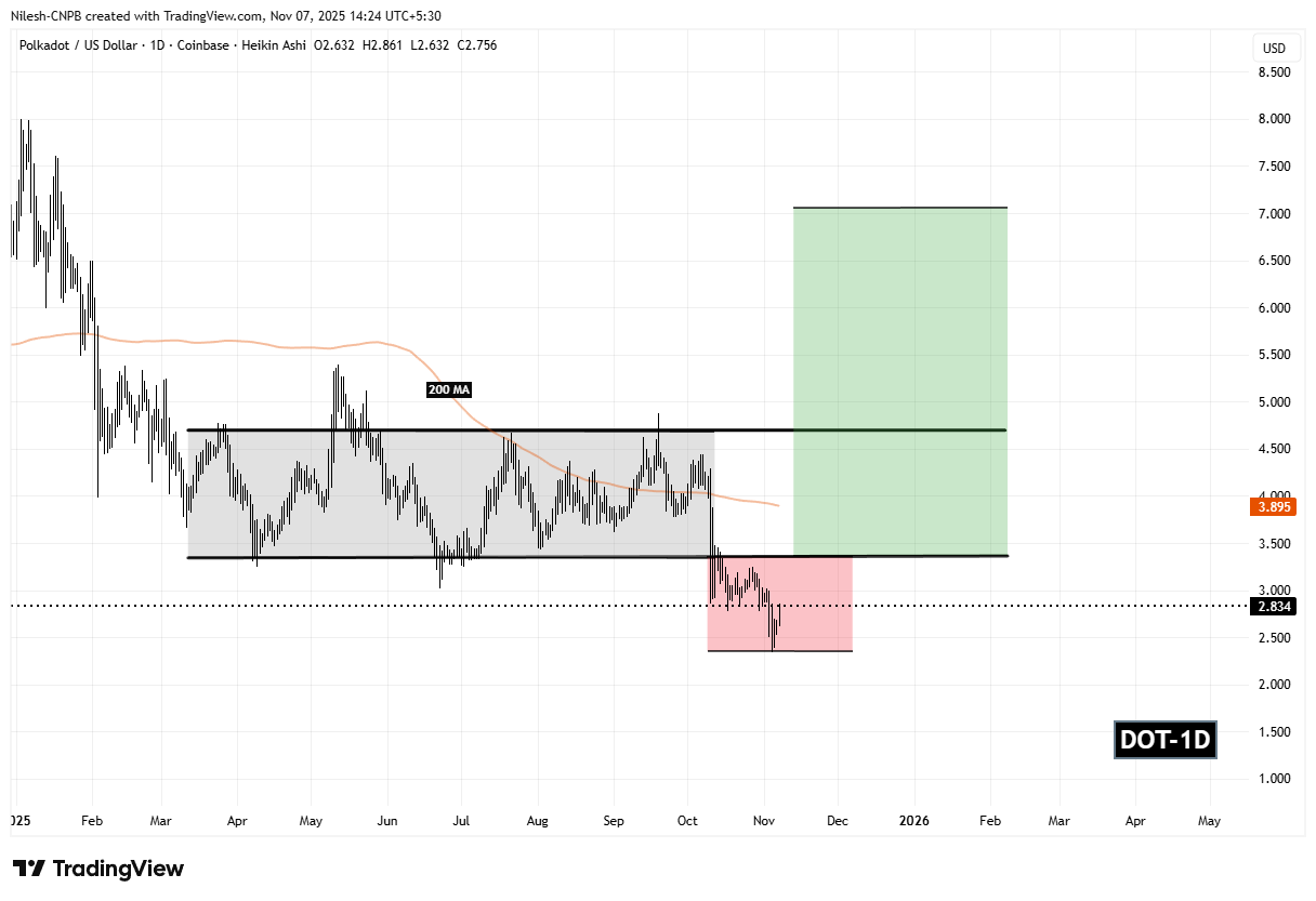 Polkadot (DOT) Daily Chart