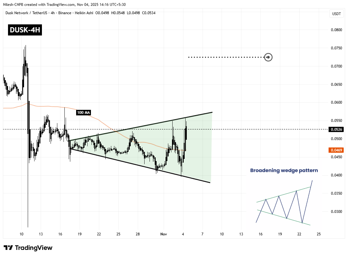 Dusk (DUSK) 4H Chart