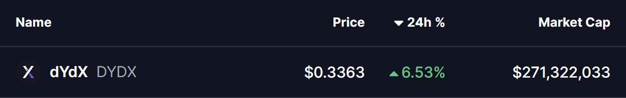 DYDX Price