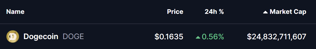 Dogecoin (DOGE) Price