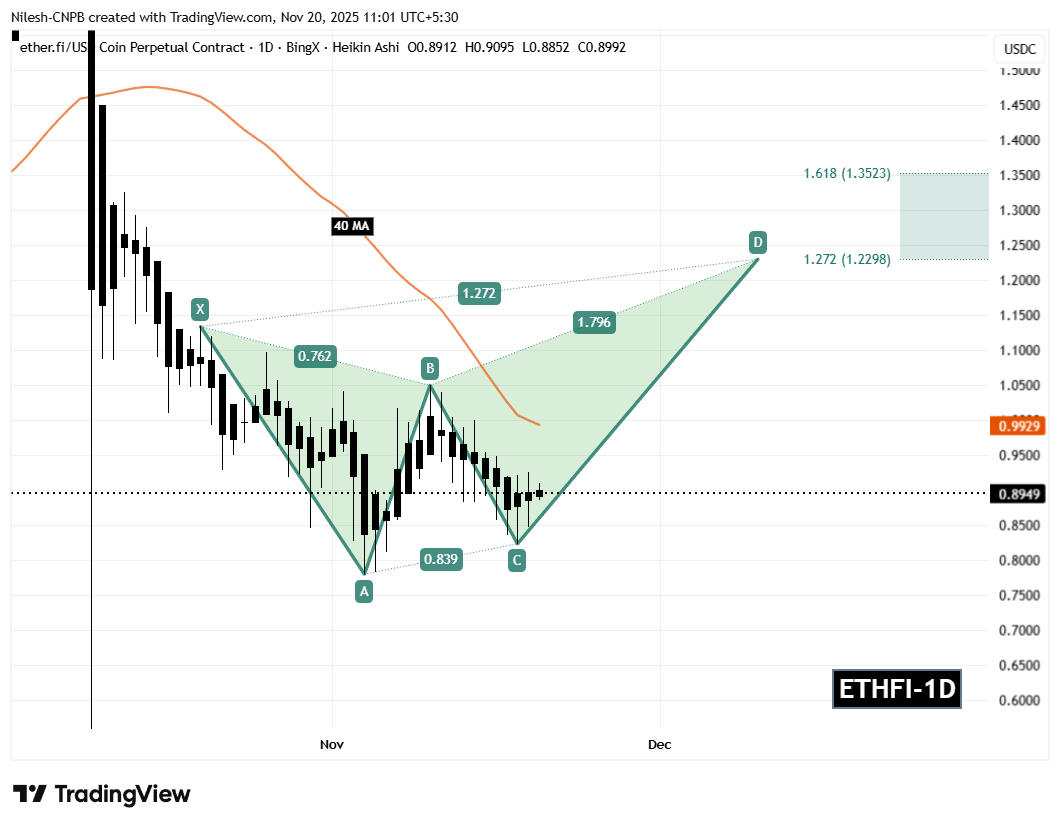 ether.fi (ETHFI) Daily Chart