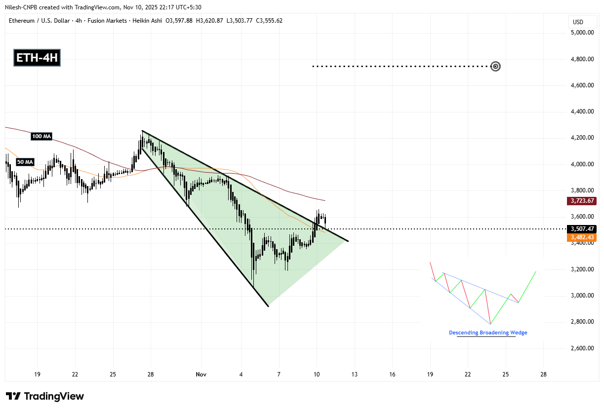 Ethereum (ETH) 4H Chart