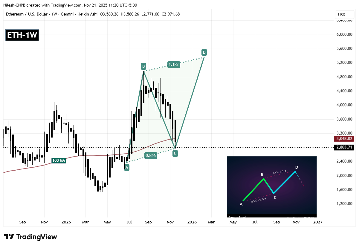 Ethereum (ETH) Weekly Chart