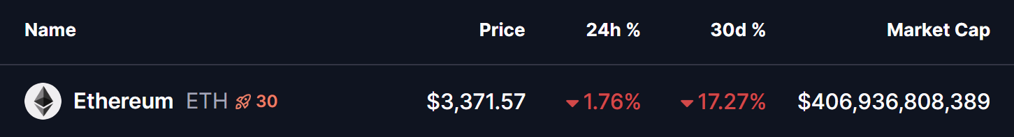 Ethereum (ETH) Price