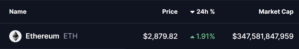 Ethereum (ETH) Price