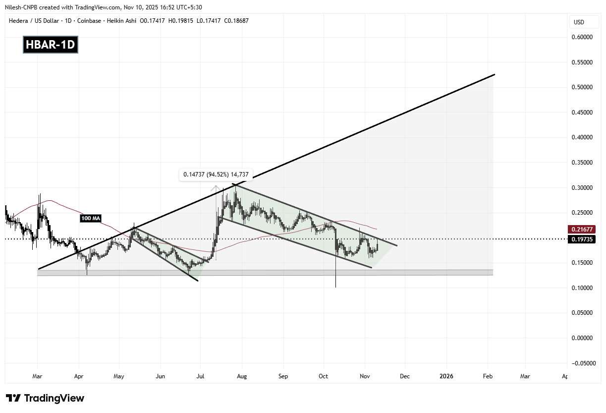 Hedera (HBAR) Daily Chart