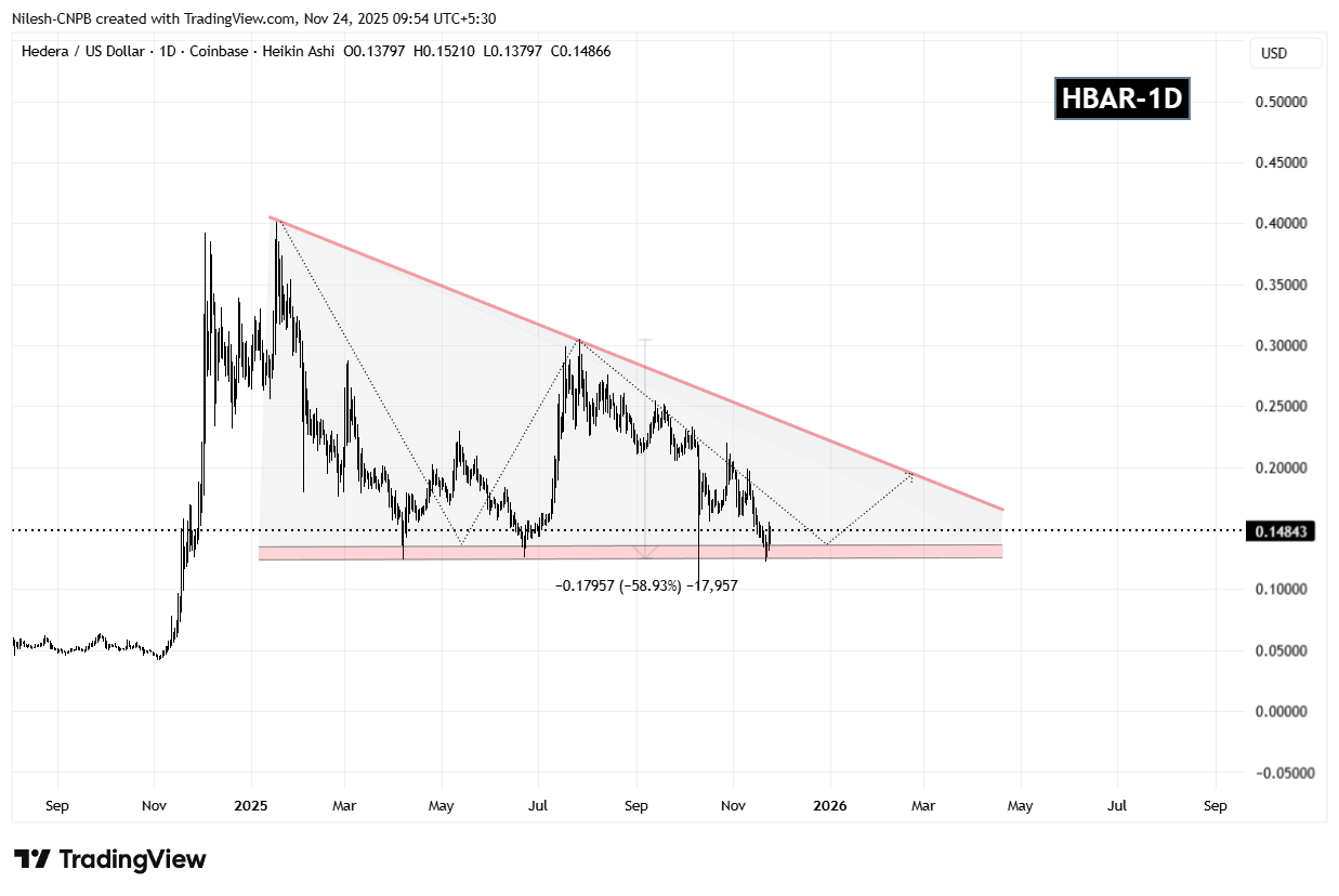Hedera (HBAR) Daily Chart