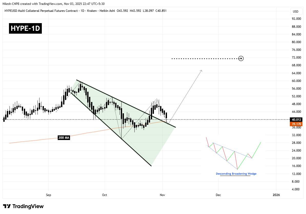 Hyperliquid (HYPE) Daily Chart