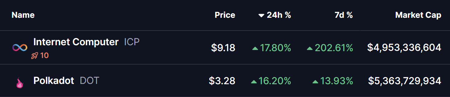 ICP and DOT Tokens Price