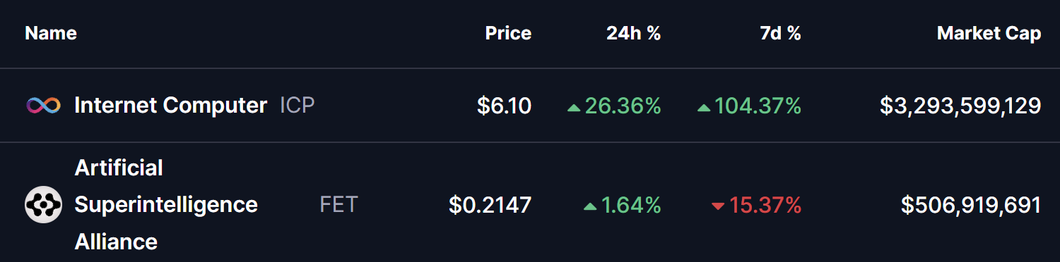 ICP and FET Tokens Price