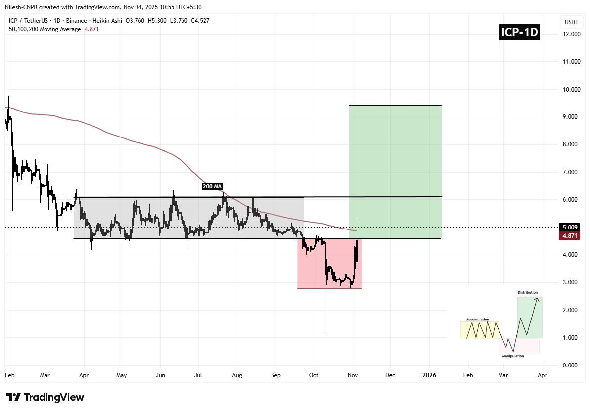 Internet Computer (ICP) Daily Chart