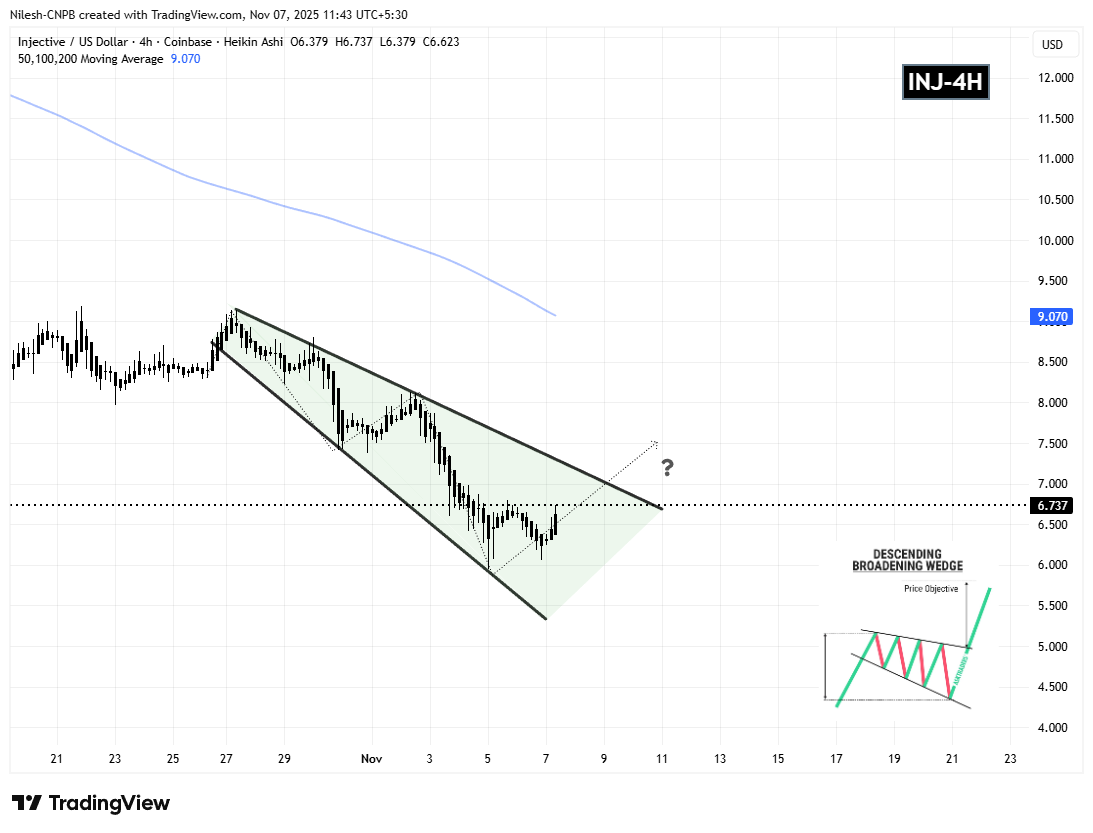 Injective (INJ) 4H Chart