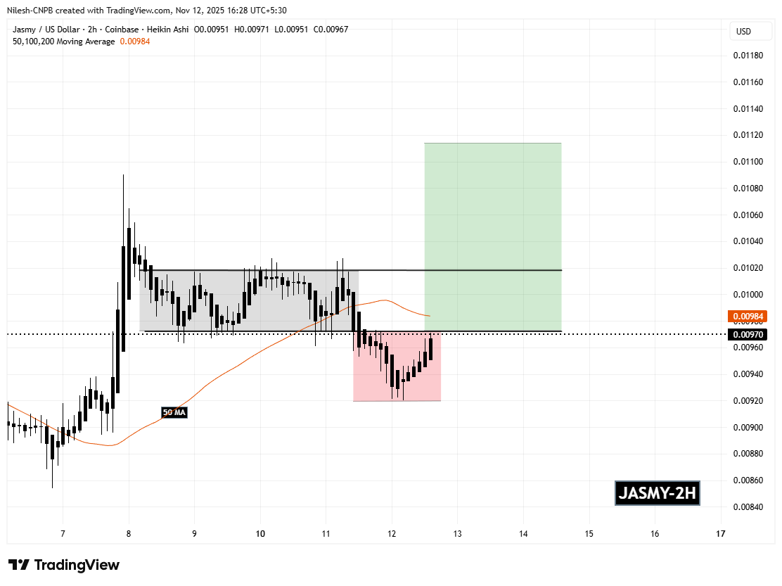 Jasmycoin (JASMY) 2H Chart
