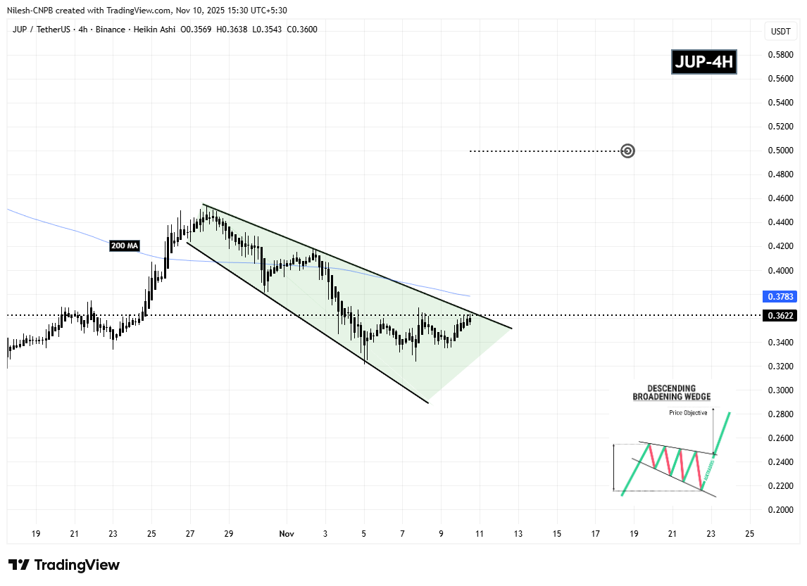 Jupiter (JUP) 4H Chart