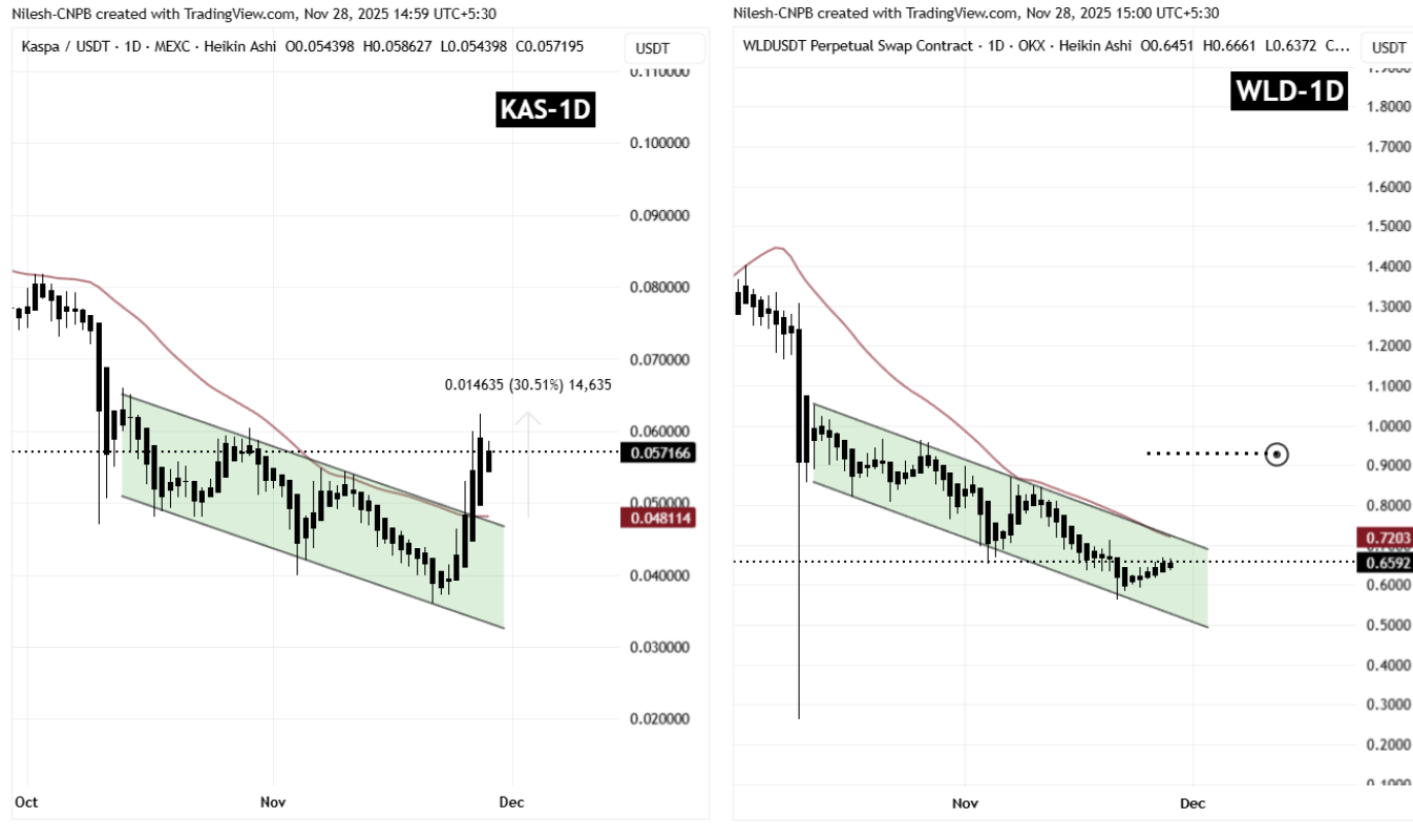 KAS and WLD Fractal Chart