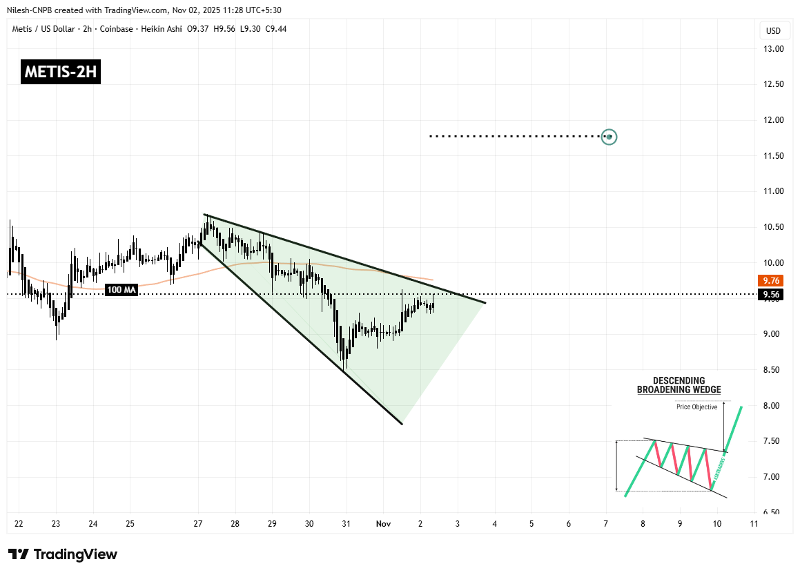 Metis (METIS) 2H Chart