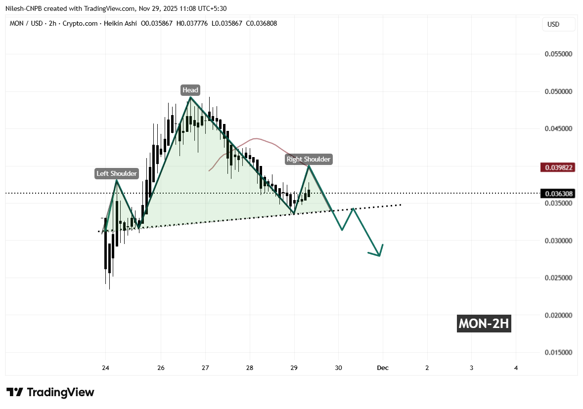 Monad (MON) 2H Chart