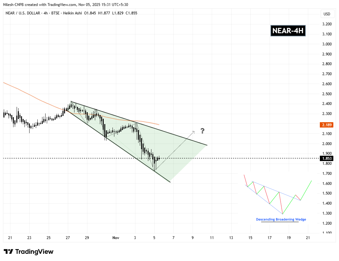 Near Protocol (NEAR) 4H Chart