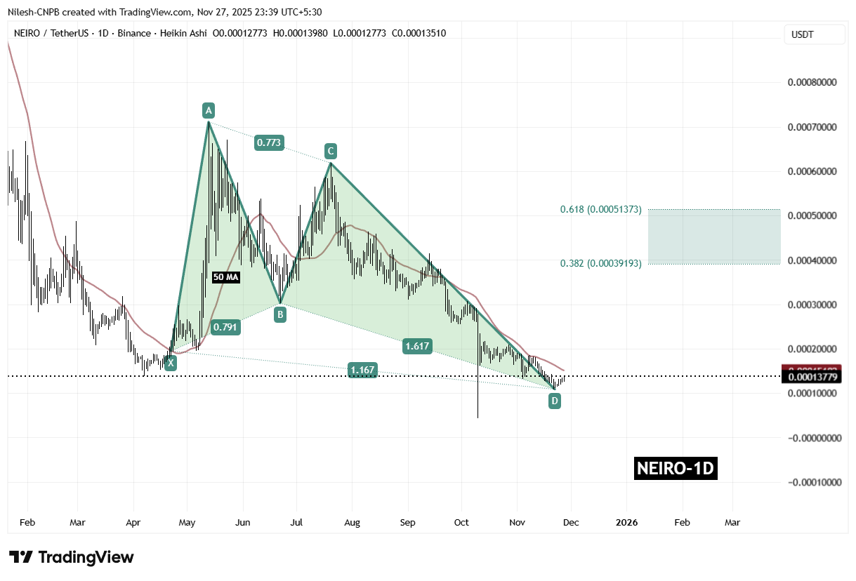 Neiro (NEIRO) Daily Chart