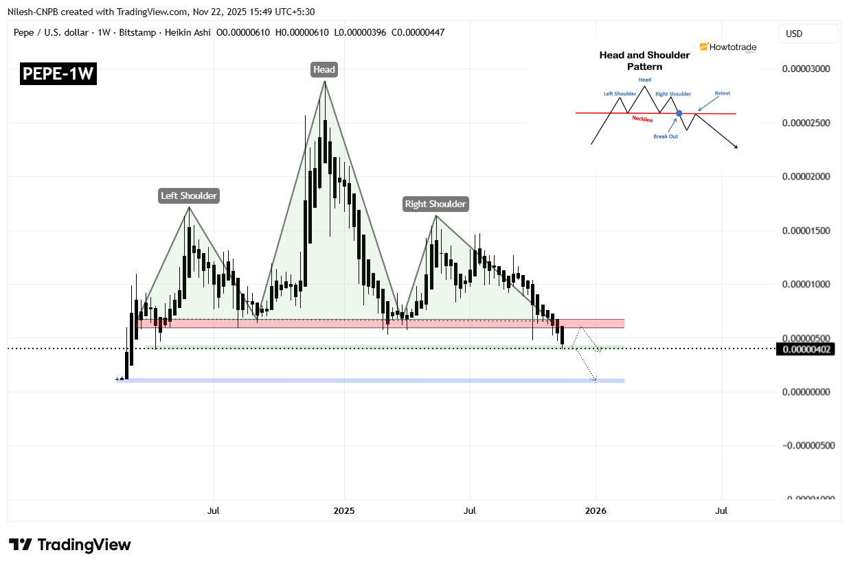 Pepe (PEPE) Weekly Chart