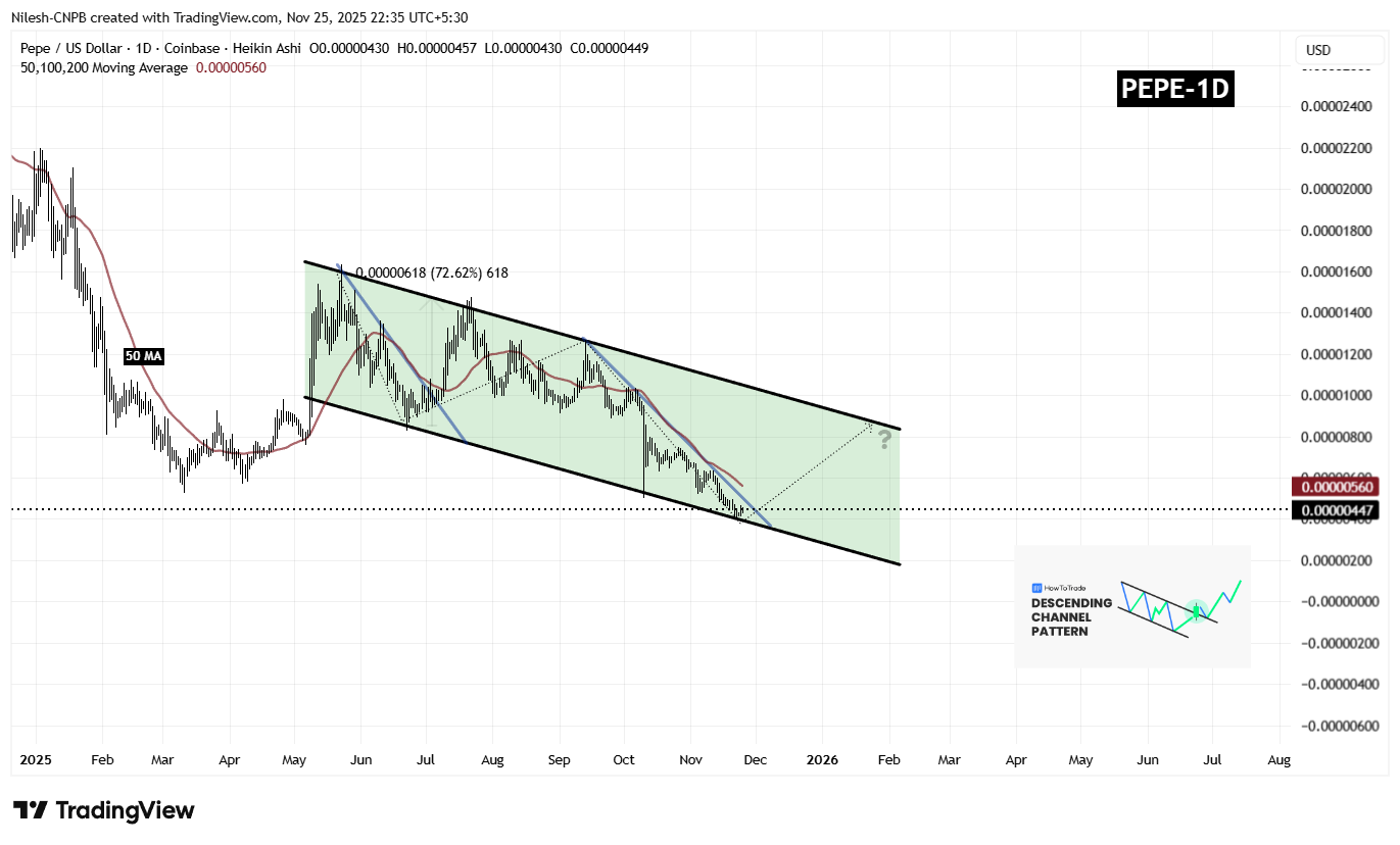 Pepe (PEPE) Daily Chart