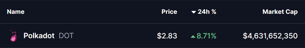 Polkadot (DOT) Price