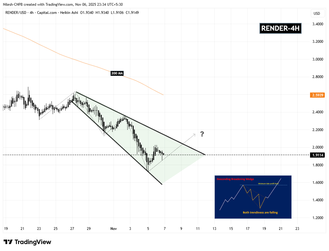 Render (RENDER) 4H Chart