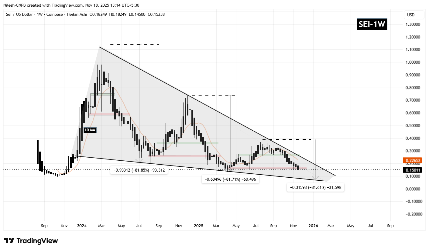 Sei (SEI) Weekly Chart