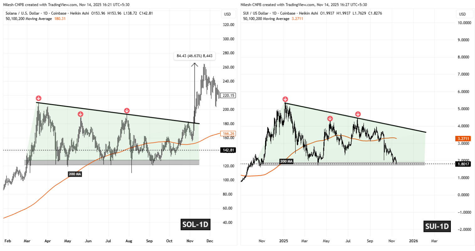SOL and SUI Fractal Chart