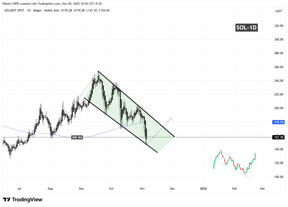 Solana (SOL) Daily Chart