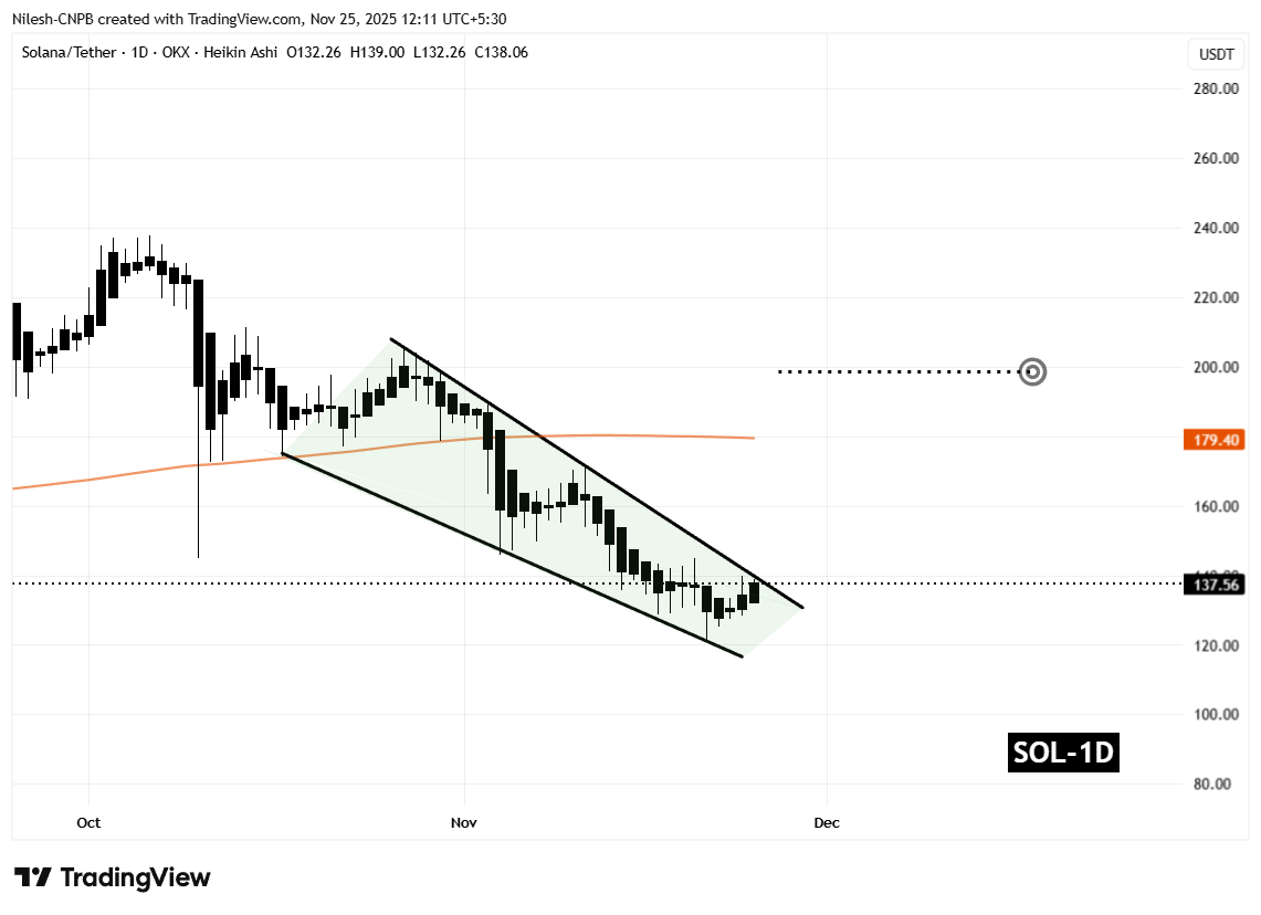 Solana (SOL) Daily Chart