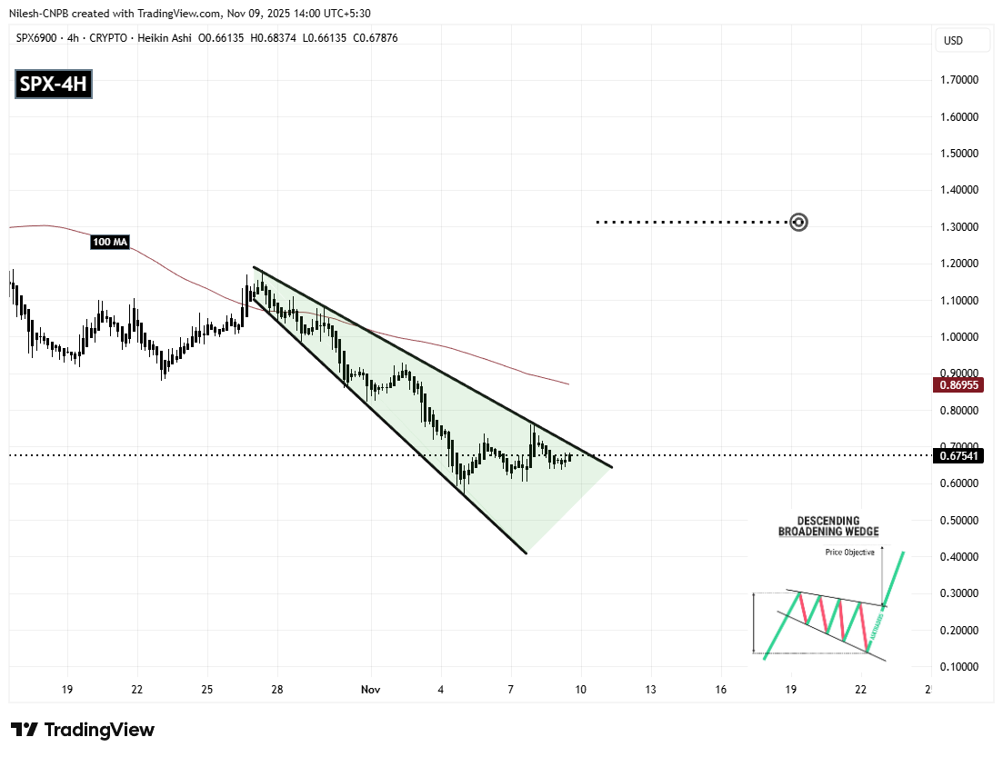 SPX6900 (SPX) 4H Chart
