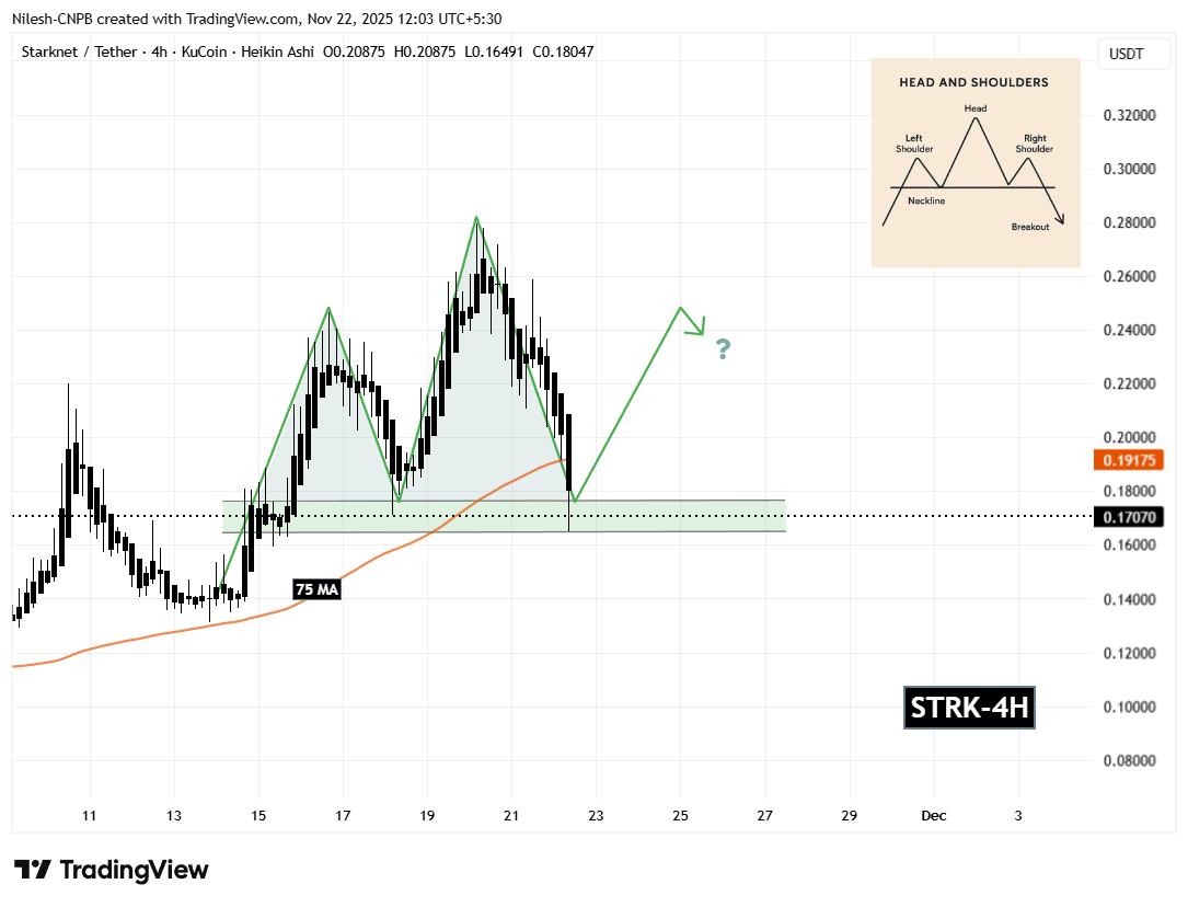 Starknet (STRK) 4H Chart