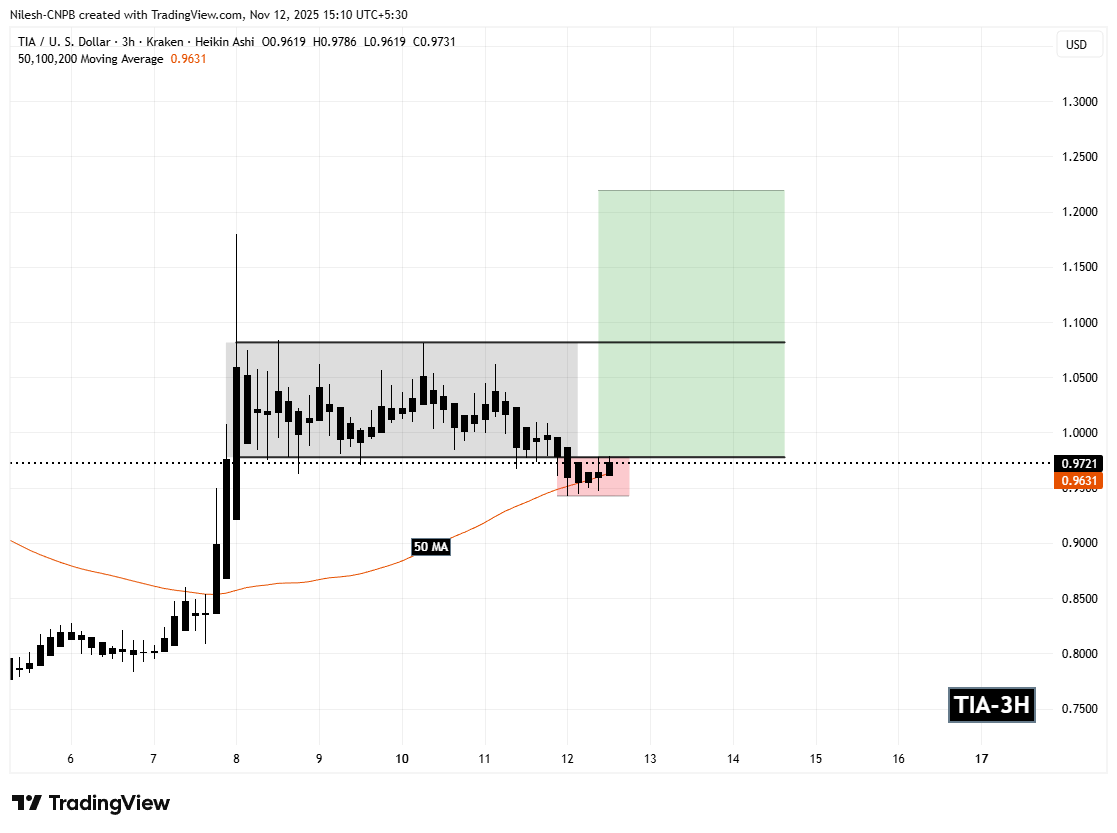 Celestia (TIA) 3H Chart
