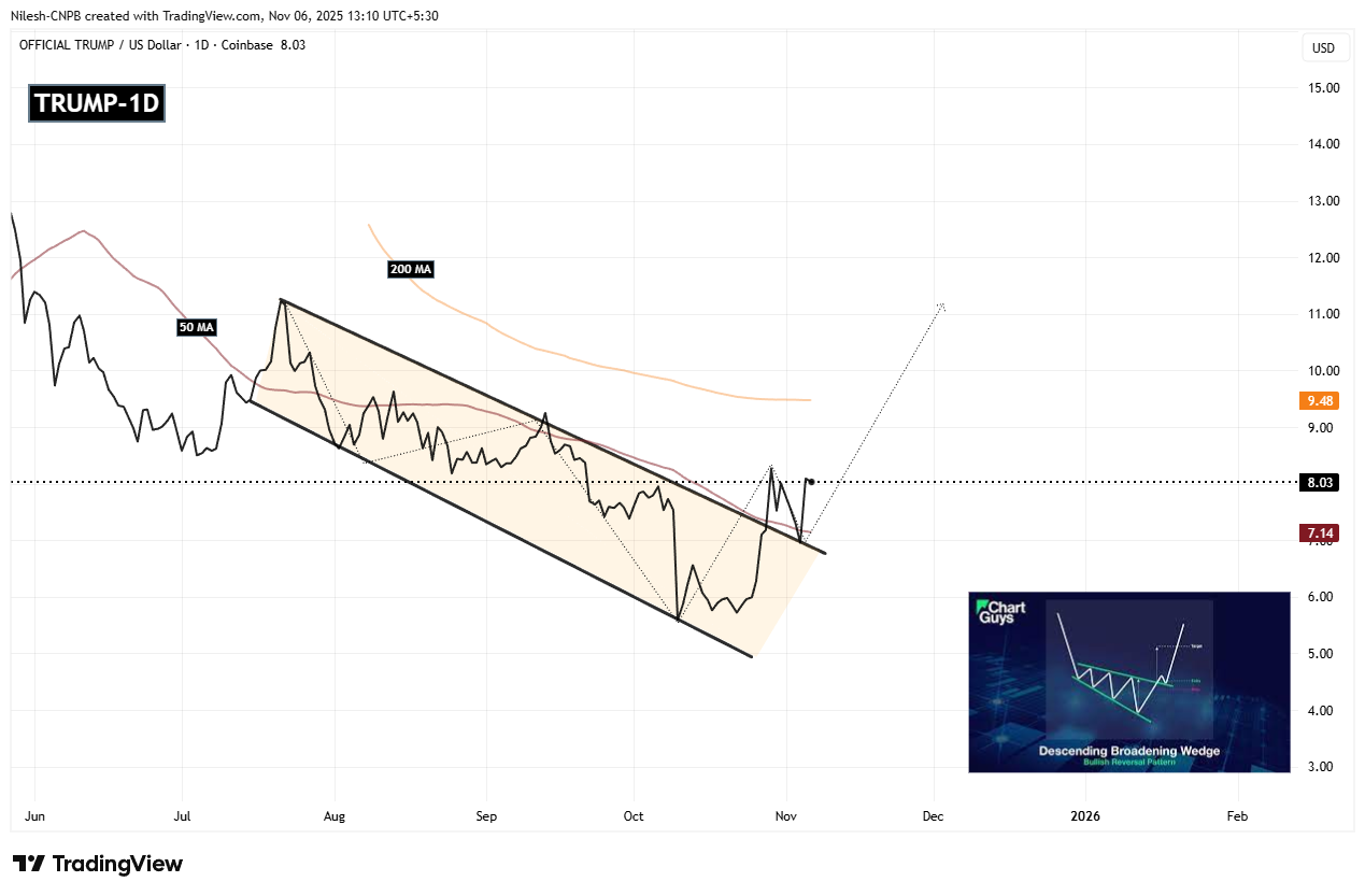 Official Trump (TRUMP) Daily Chart
