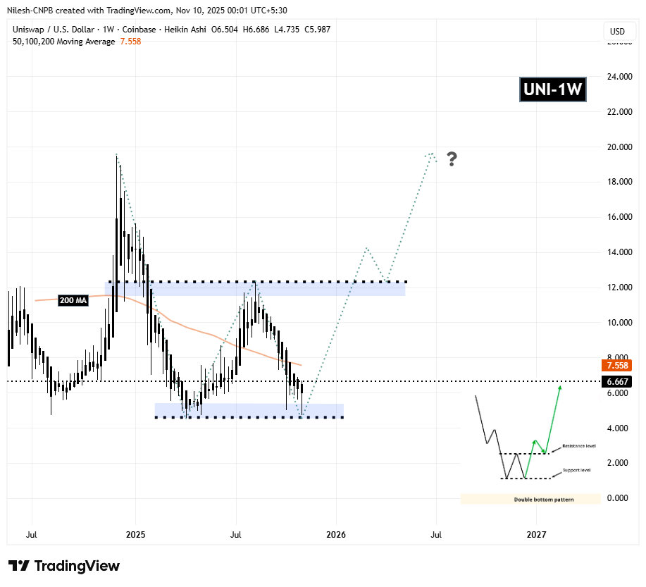 Uniswap (UNI) Weekly Chart