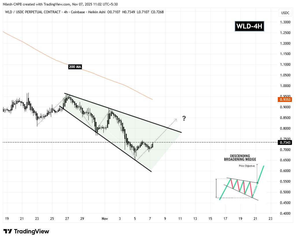 Worldcoin (WLD) 4H Chart