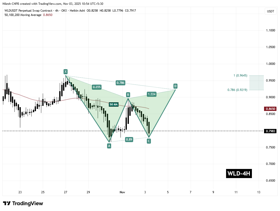 Worldcoin (WLD) 4H Chart