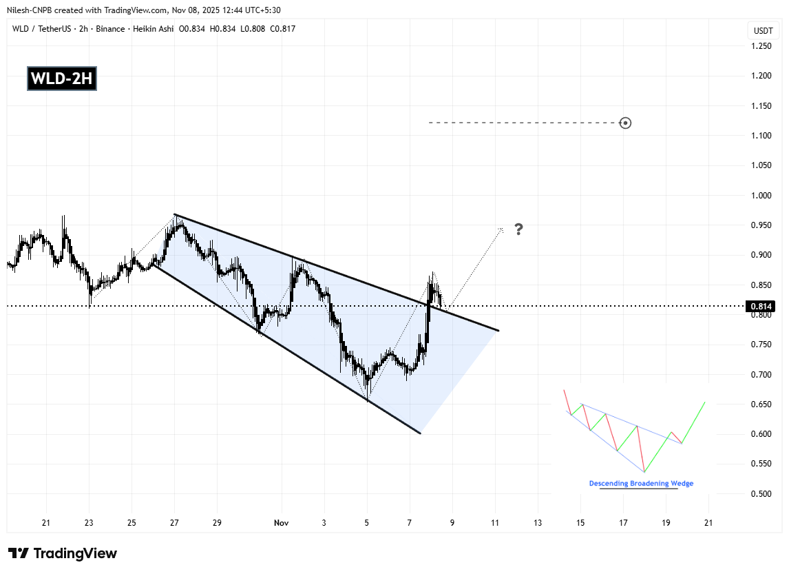 Worldcoin (WLD) 2H Chart