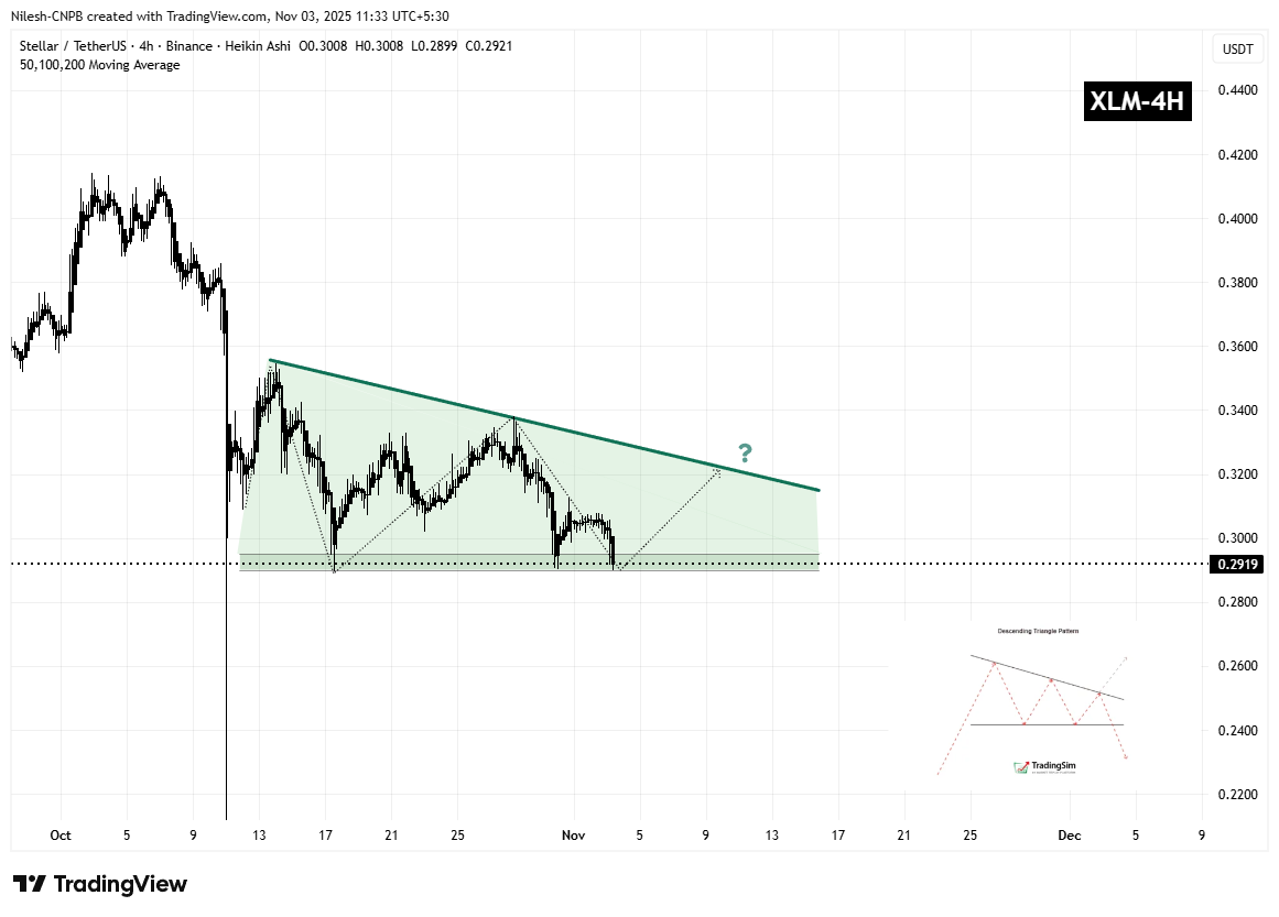 Stellar (XLM) 4H Chart