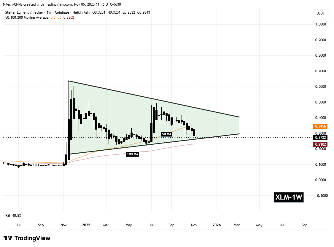 Stellar (XLM) Daily Chart
