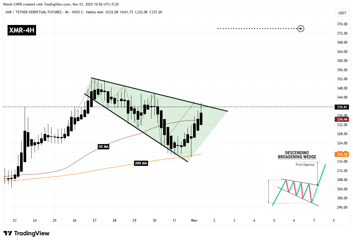Monero (XMR) 4H Chart