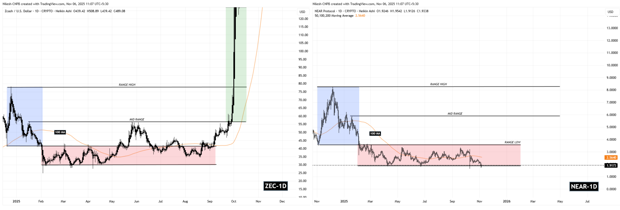 ZEC and NEAR Fractal Chart
