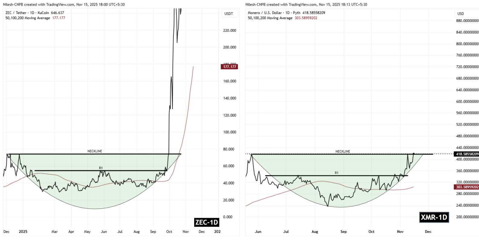 ZEC and XMR Fractal Chart